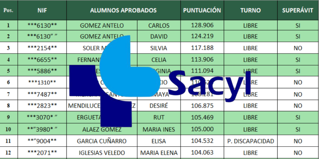 Personas que superan la fase de oposición en la categoría de Nutrición y Dietética en Sacyl (Castilla y León)